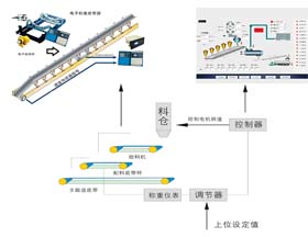 皮帶秤配料系統